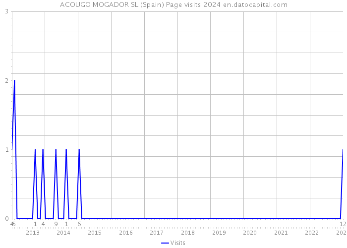 ACOUGO MOGADOR SL (Spain) Page visits 2024 