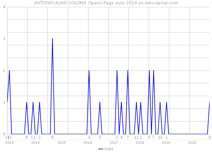 ANTONIO ALINS COLOMA (Spain) Page visits 2024 