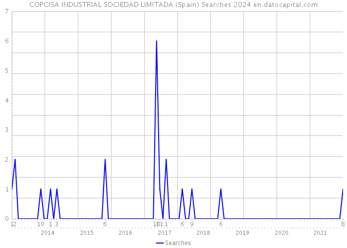 COPCISA INDUSTRIAL SOCIEDAD LIMITADA (Spain) Searches 2024 