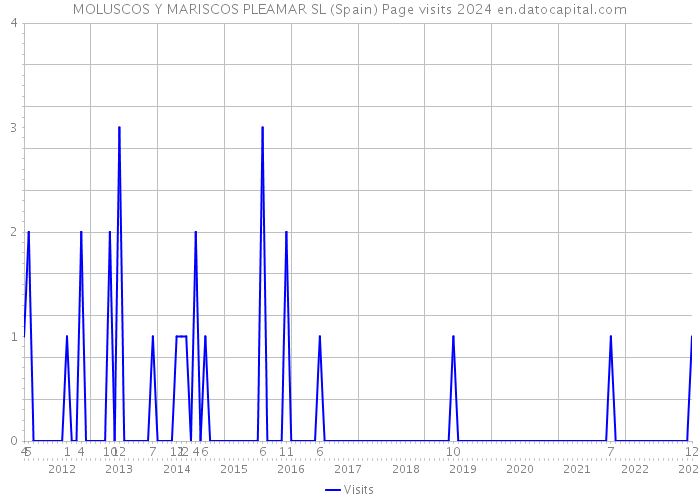 MOLUSCOS Y MARISCOS PLEAMAR SL (Spain) Page visits 2024 