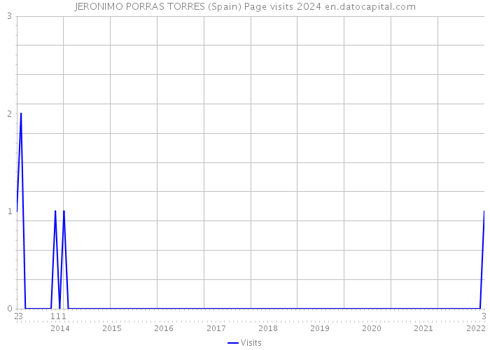JERONIMO PORRAS TORRES (Spain) Page visits 2024 