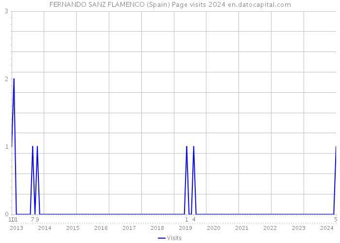 FERNANDO SANZ FLAMENCO (Spain) Page visits 2024 