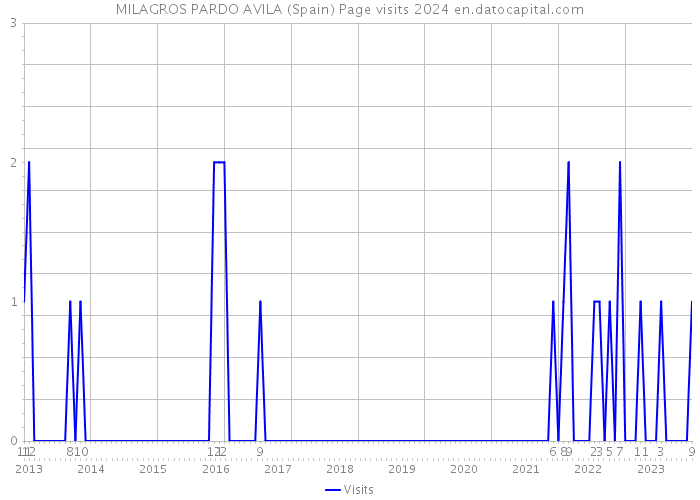 MILAGROS PARDO AVILA (Spain) Page visits 2024 