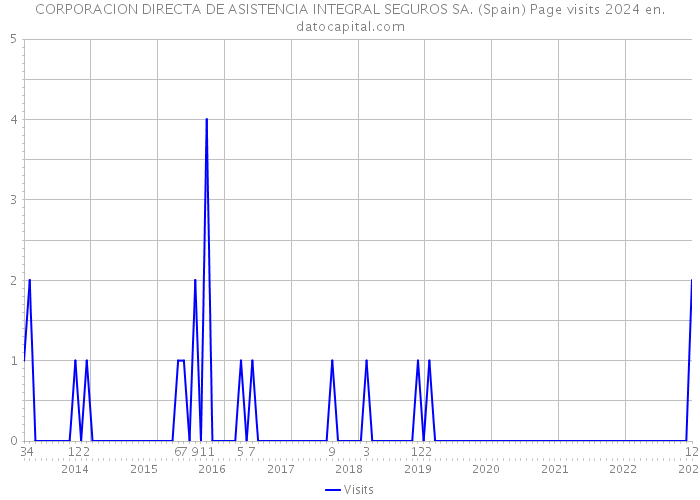 CORPORACION DIRECTA DE ASISTENCIA INTEGRAL SEGUROS SA. (Spain) Page visits 2024 