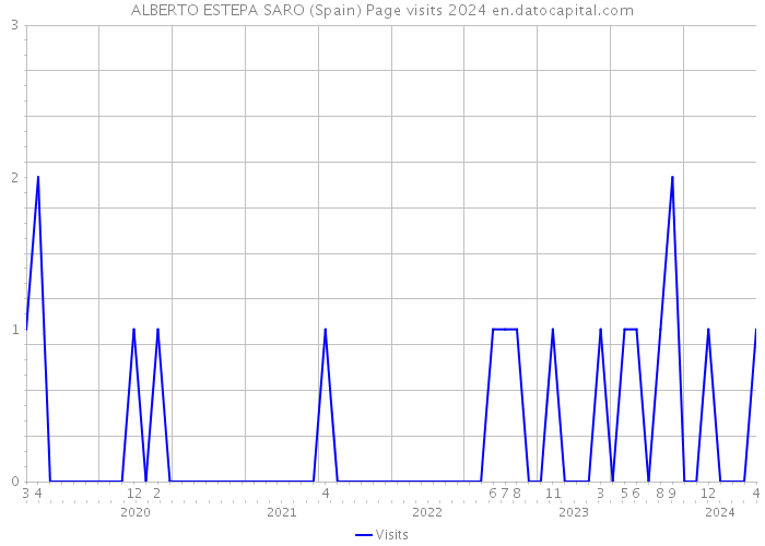 ALBERTO ESTEPA SARO (Spain) Page visits 2024 