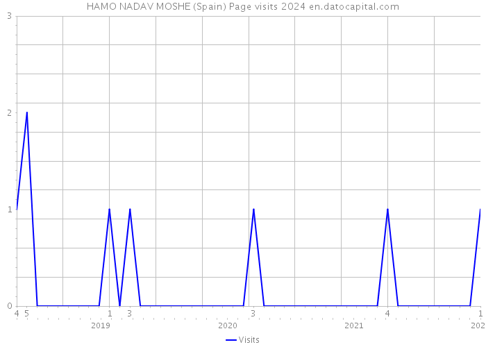 HAMO NADAV MOSHE (Spain) Page visits 2024 