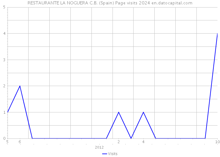 RESTAURANTE LA NOGUERA C.B. (Spain) Page visits 2024 