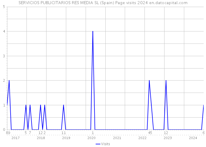 SERVICIOS PUBLICITARIOS RES MEDIA SL (Spain) Page visits 2024 