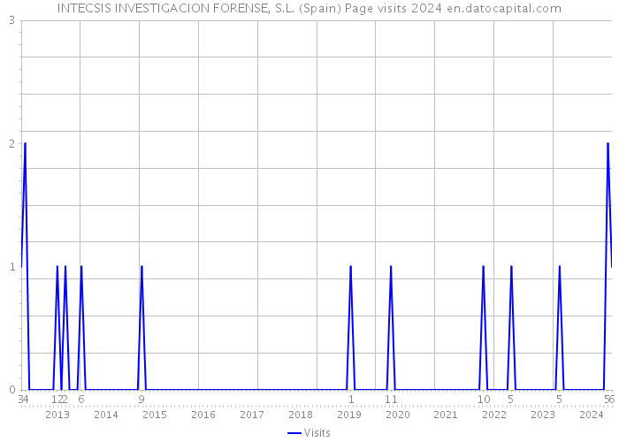 INTECSIS INVESTIGACION FORENSE, S.L. (Spain) Page visits 2024 
