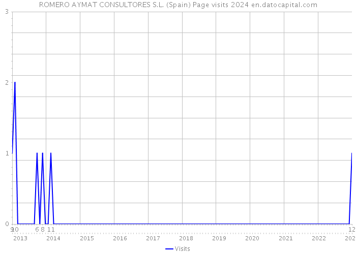 ROMERO AYMAT CONSULTORES S.L. (Spain) Page visits 2024 