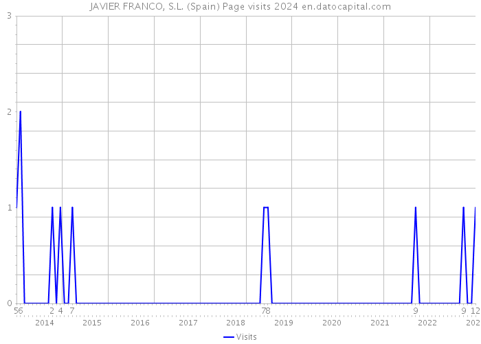 JAVIER FRANCO, S.L. (Spain) Page visits 2024 