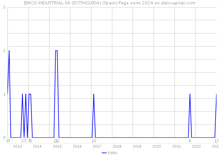 EMCO INDUSTRIAL SA (EXTINGUIDA) (Spain) Page visits 2024 