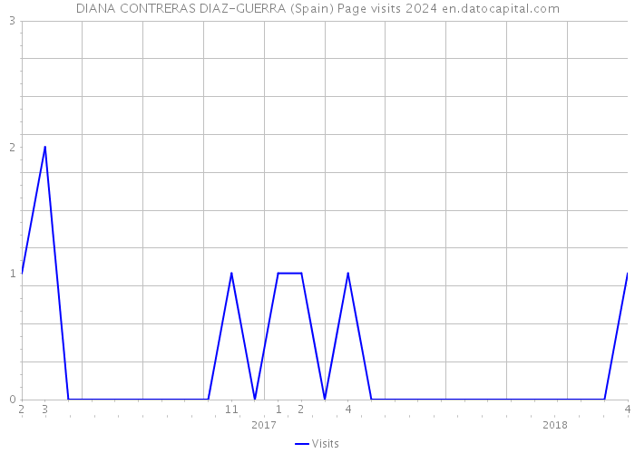 DIANA CONTRERAS DIAZ-GUERRA (Spain) Page visits 2024 