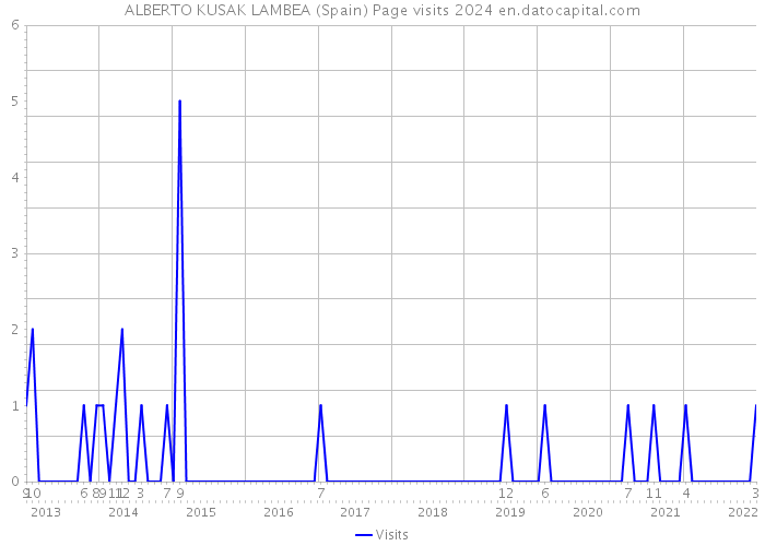 ALBERTO KUSAK LAMBEA (Spain) Page visits 2024 