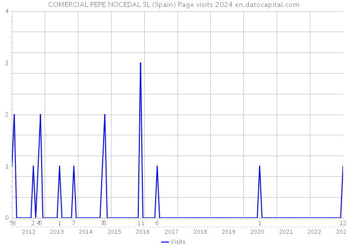 COMERCIAL PEPE NOCEDAL SL (Spain) Page visits 2024 