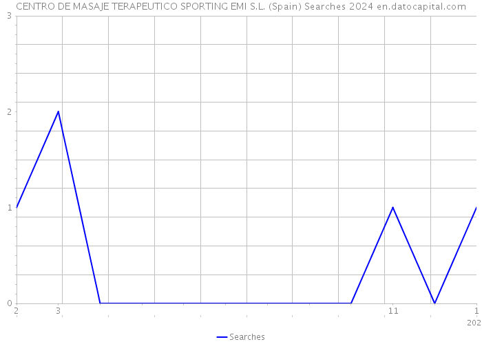 CENTRO DE MASAJE TERAPEUTICO SPORTING EMI S.L. (Spain) Searches 2024 