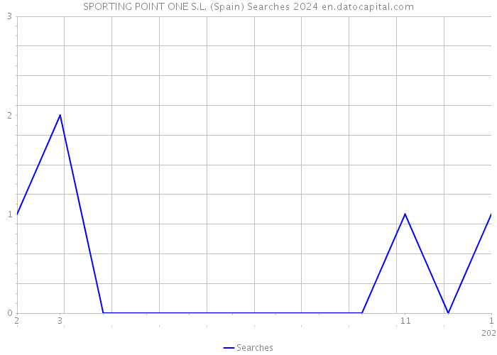 SPORTING POINT ONE S.L. (Spain) Searches 2024 