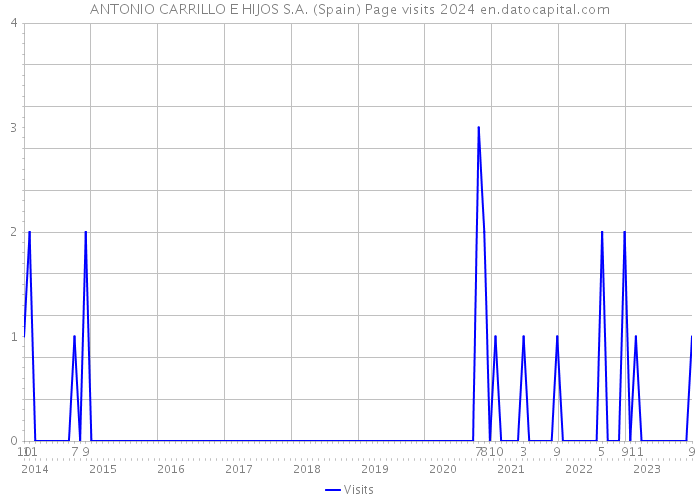 ANTONIO CARRILLO E HIJOS S.A. (Spain) Page visits 2024 