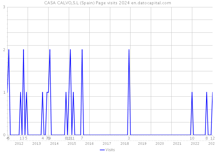CASA CALVO,S.L (Spain) Page visits 2024 