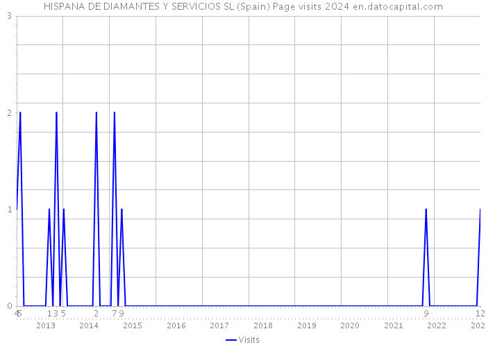 HISPANA DE DIAMANTES Y SERVICIOS SL (Spain) Page visits 2024 