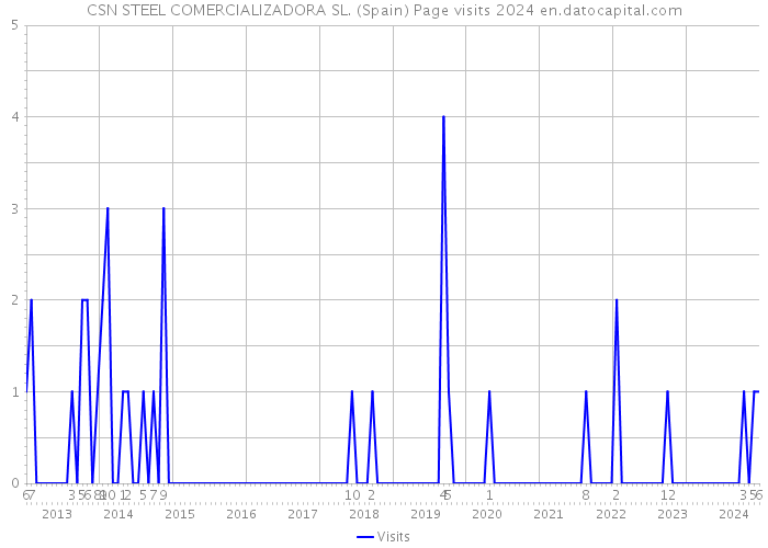 CSN STEEL COMERCIALIZADORA SL. (Spain) Page visits 2024 