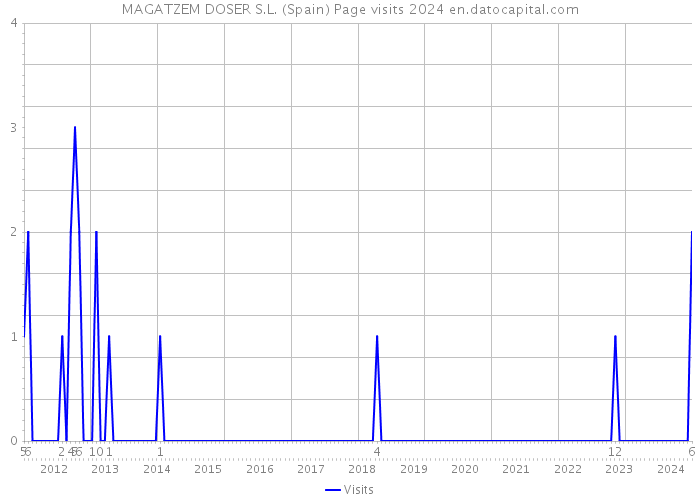 MAGATZEM DOSER S.L. (Spain) Page visits 2024 