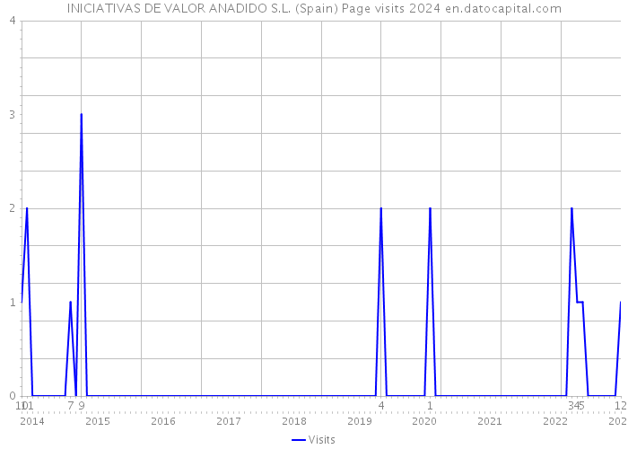 INICIATIVAS DE VALOR ANADIDO S.L. (Spain) Page visits 2024 