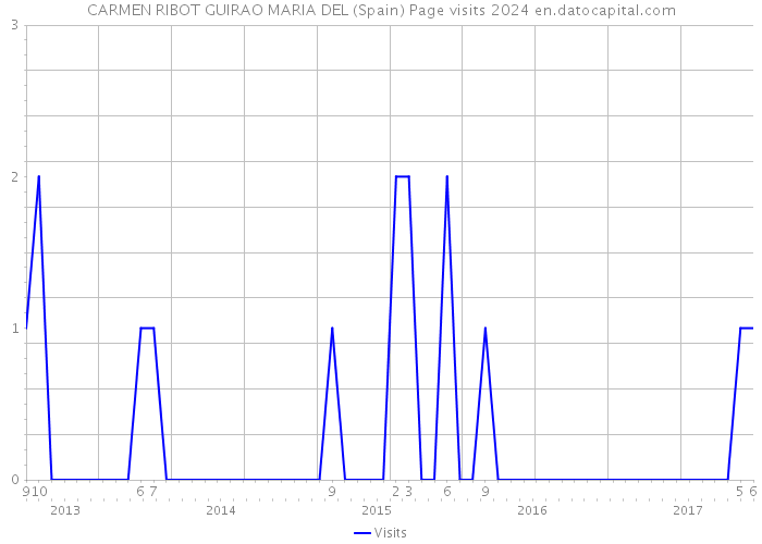 CARMEN RIBOT GUIRAO MARIA DEL (Spain) Page visits 2024 