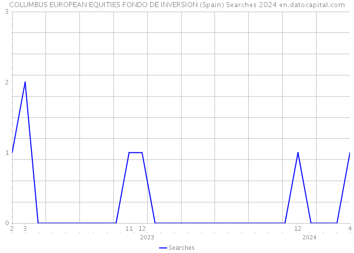 COLUMBUS EUROPEAN EQUITIES FONDO DE INVERSION (Spain) Searches 2024 