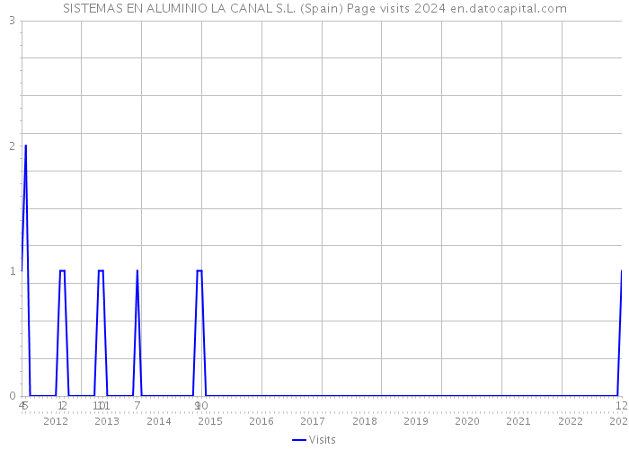 SISTEMAS EN ALUMINIO LA CANAL S.L. (Spain) Page visits 2024 