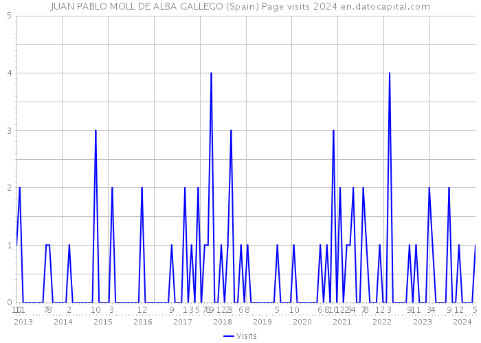 JUAN PABLO MOLL DE ALBA GALLEGO (Spain) Page visits 2024 