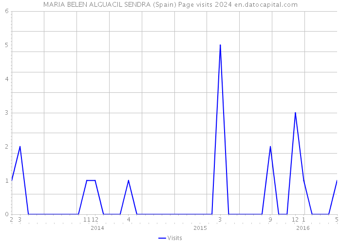 MARIA BELEN ALGUACIL SENDRA (Spain) Page visits 2024 