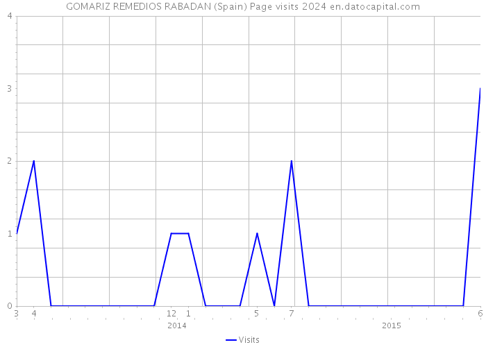 GOMARIZ REMEDIOS RABADAN (Spain) Page visits 2024 