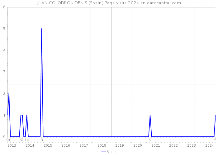 JUAN COLODRON DENIS (Spain) Page visits 2024 