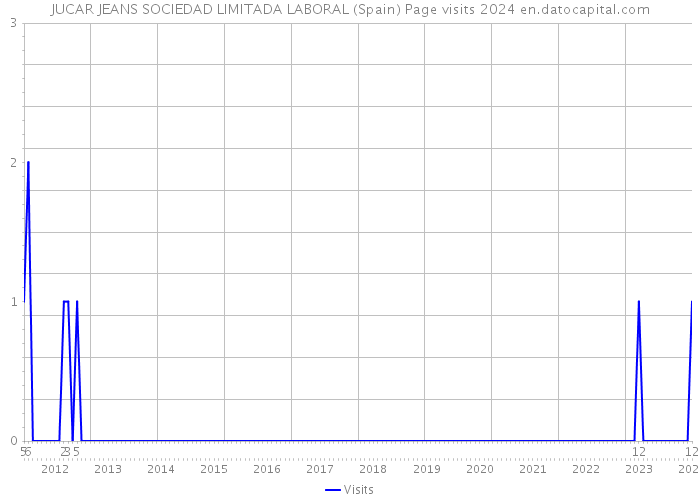 JUCAR JEANS SOCIEDAD LIMITADA LABORAL (Spain) Page visits 2024 