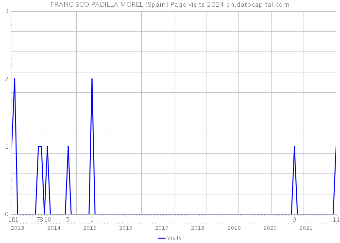 FRANCISCO PADILLA MOREL (Spain) Page visits 2024 