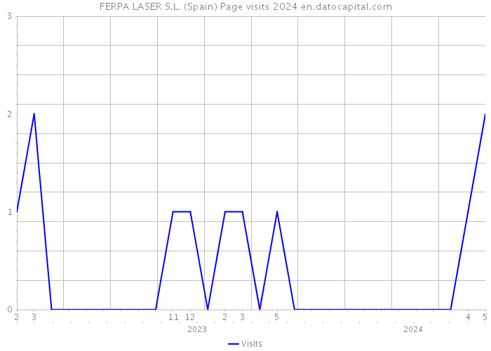 FERPA LASER S.L. (Spain) Page visits 2024 