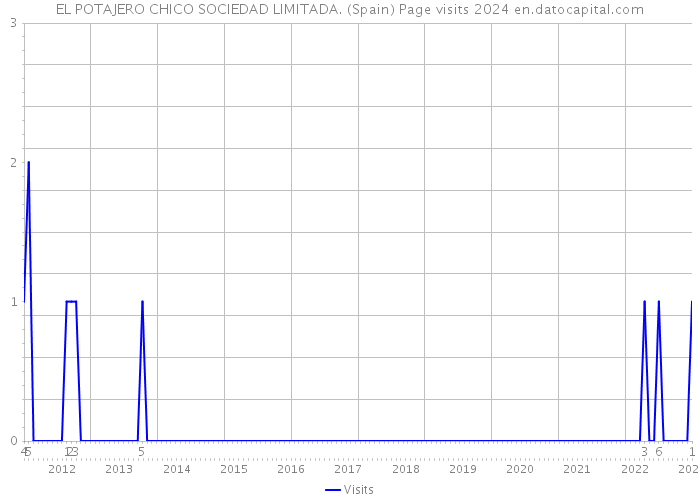 EL POTAJERO CHICO SOCIEDAD LIMITADA. (Spain) Page visits 2024 