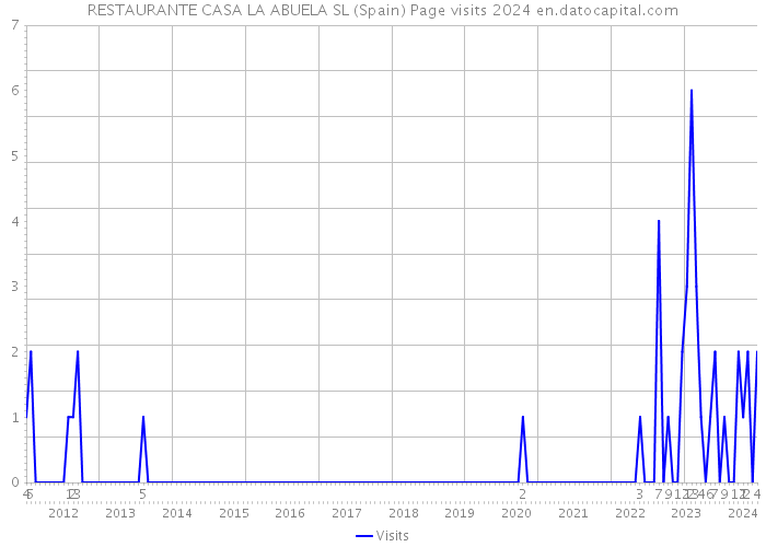 RESTAURANTE CASA LA ABUELA SL (Spain) Page visits 2024 