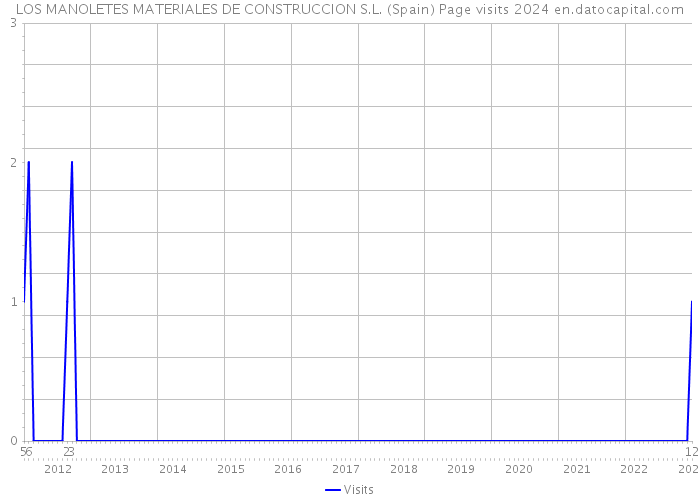 LOS MANOLETES MATERIALES DE CONSTRUCCION S.L. (Spain) Page visits 2024 