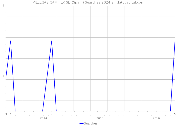 VILLEGAS GAMIFER SL. (Spain) Searches 2024 