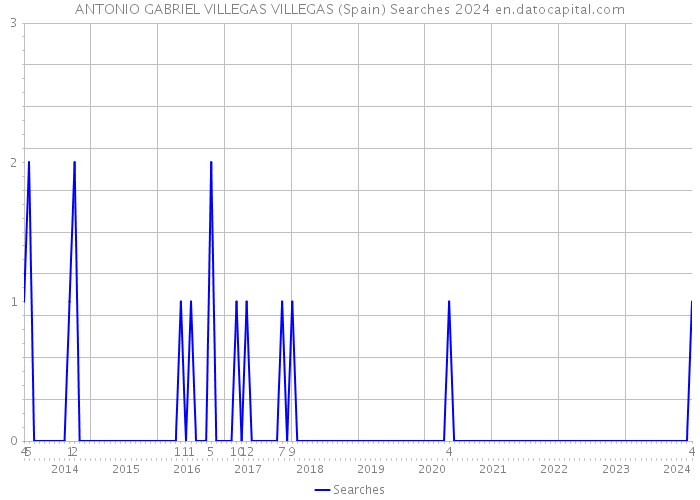 ANTONIO GABRIEL VILLEGAS VILLEGAS (Spain) Searches 2024 