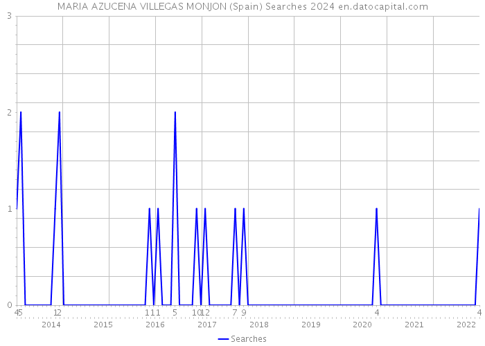 MARIA AZUCENA VILLEGAS MONJON (Spain) Searches 2024 