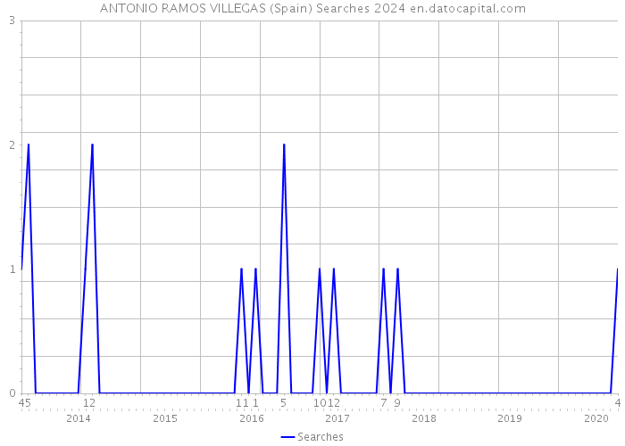 ANTONIO RAMOS VILLEGAS (Spain) Searches 2024 