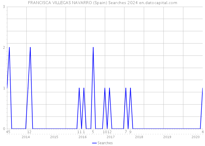 FRANCISCA VILLEGAS NAVARRO (Spain) Searches 2024 
