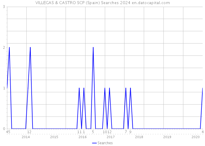 VILLEGAS & CASTRO SCP (Spain) Searches 2024 