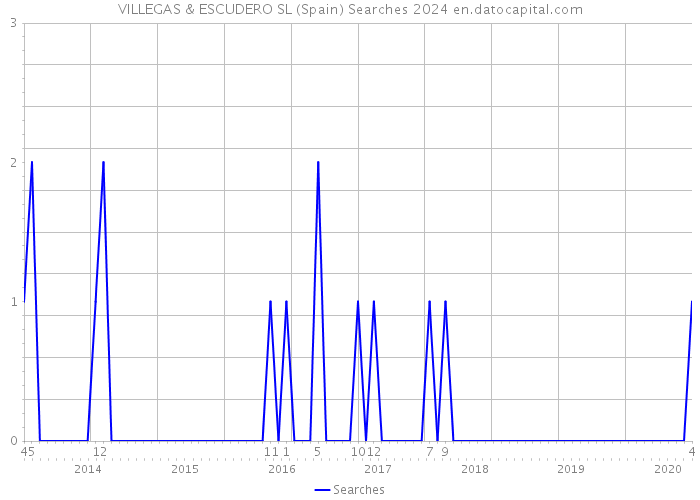 VILLEGAS & ESCUDERO SL (Spain) Searches 2024 