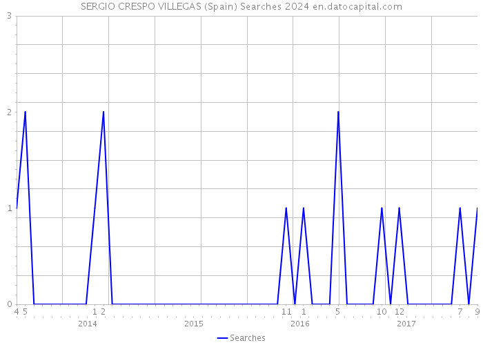 SERGIO CRESPO VILLEGAS (Spain) Searches 2024 