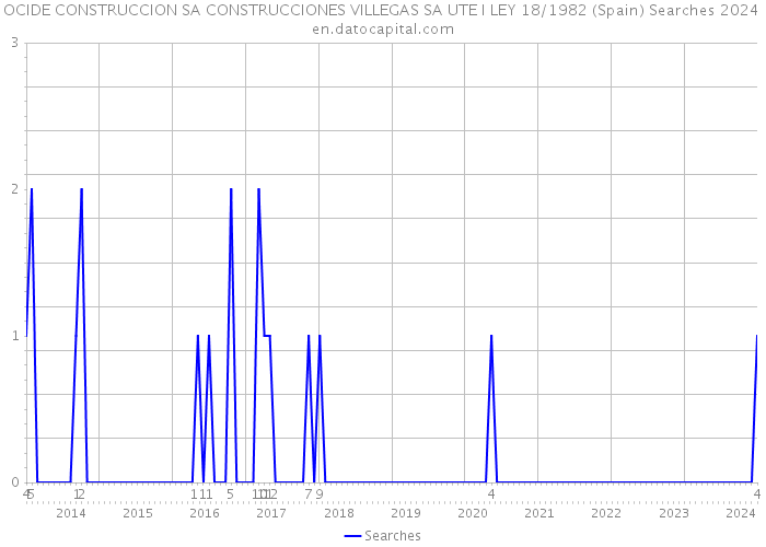 OCIDE CONSTRUCCION SA CONSTRUCCIONES VILLEGAS SA UTE I LEY 18/1982 (Spain) Searches 2024 