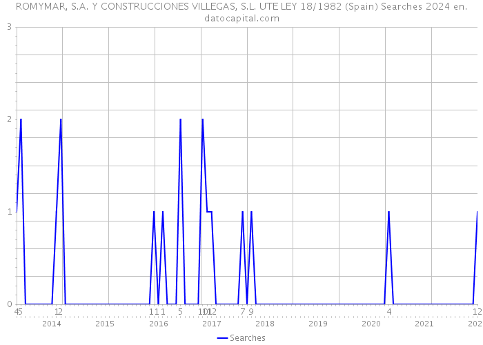 ROMYMAR, S.A. Y CONSTRUCCIONES VILLEGAS, S.L. UTE LEY 18/1982 (Spain) Searches 2024 